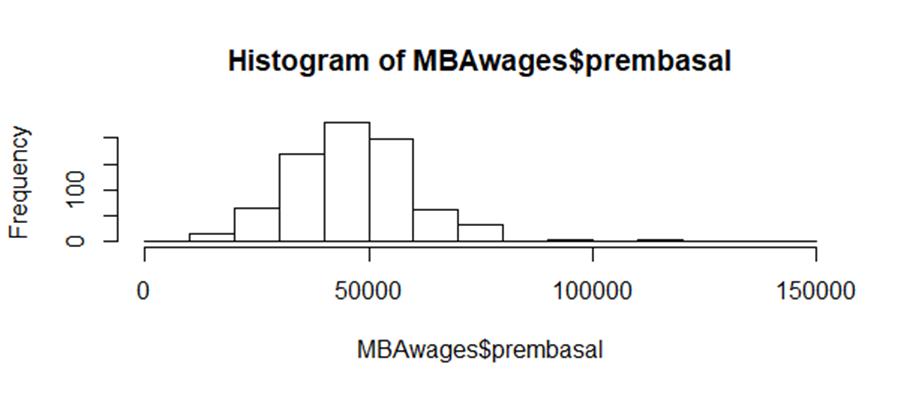 MBA pre mbasalary