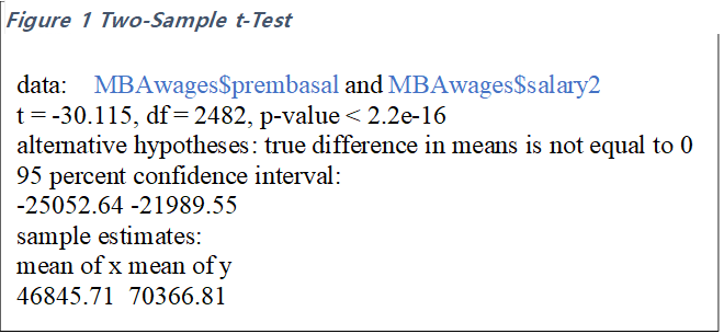 t-test

data:  MBAwages$prembasal and MBAwages$salary2
t = -30.115, df = 2482, p-value < 2.2e-16
alternative hypotheses: true difference in means is not equal to 0
95 percent confidence interval:
-25052.64 -21989.55
sample estimates:
mean of x mean of y
46845.71  70366.81

,Figure 3 Two-Sample t-Test