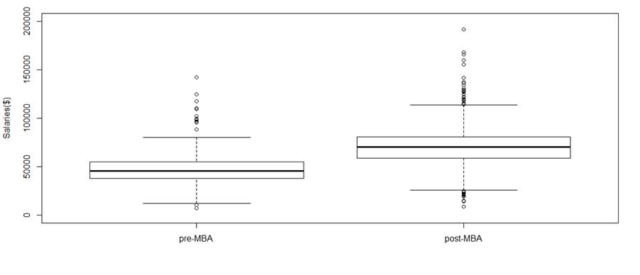 pre and post mba salary box plot